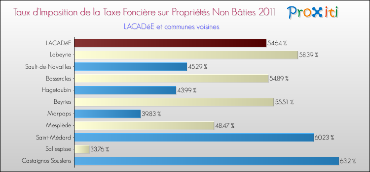 Taux d'imposition de la taxe foncière sur les immeubles et terrains non batis 2011 pour LACADéE et les communes proches Comparaison des taux d'imposition de la taxe foncière sur les immeubles et terrains non batis 2011 pour LACADéE et les communes voisines