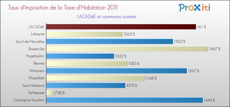 Taux d'imposition de la taxe d'habitation 2011 pour LACADéE et les communes proches Comparaison des taux d'imposition de la taxe d'habitation 2011 pour LACADéE et les communes voisines