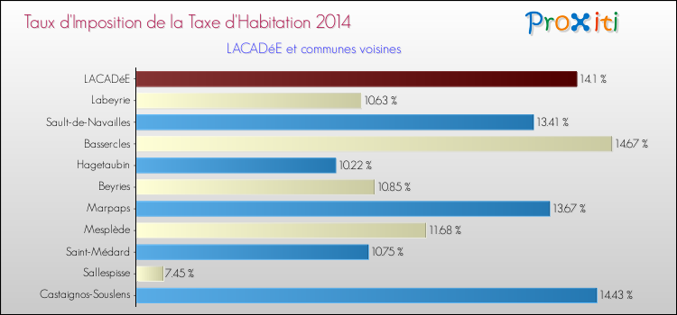 Taux d'imposition de la taxe d'habitation 2014 pour LACADéE et les communes proches Comparaison des taux d'imposition de la taxe d'habitation 2014 pour LACADéE et les communes voisines