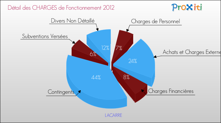Décomposition des Charges de Fonctionnement 2012 de la commune de LACARRE Charges de Fonctionnement 2012 pour la commune de LACARRE