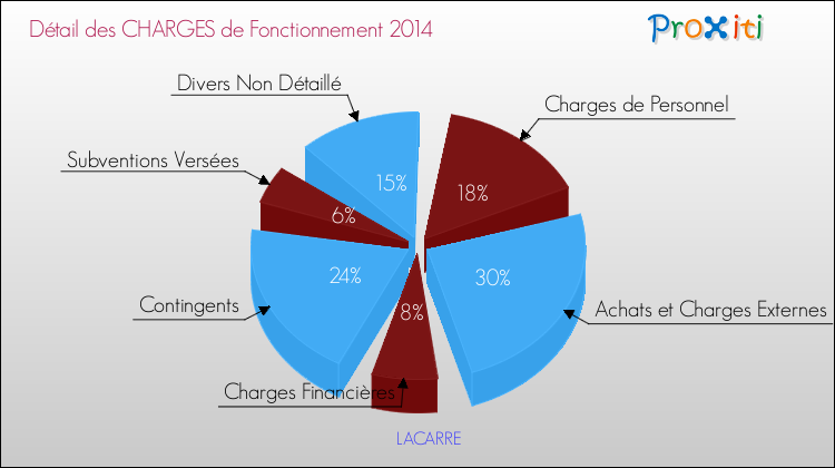 Décomposition des Charges de Fonctionnement 2014 de la commune de LACARRE Charges de Fonctionnement 2014 pour la commune de LACARRE