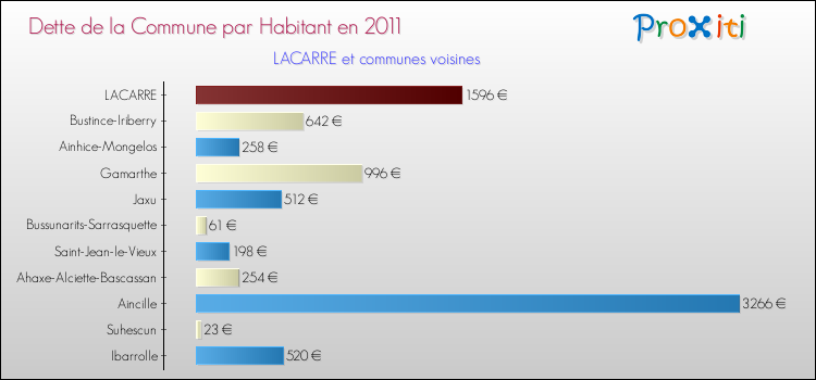 Dette par habitant de la commune en 2011 pour LACARRE et les communes proches Comparaison de la dette par habitant de la commune en 2011 pour LACARRE et les communes voisines