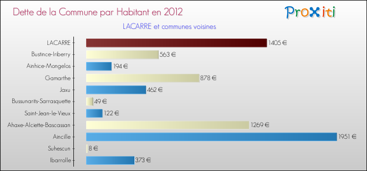 Dette par habitant de la commune en 2012 pour LACARRE et les communes proches Comparaison de la dette par habitant de la commune en 2012 pour LACARRE et les communes voisines