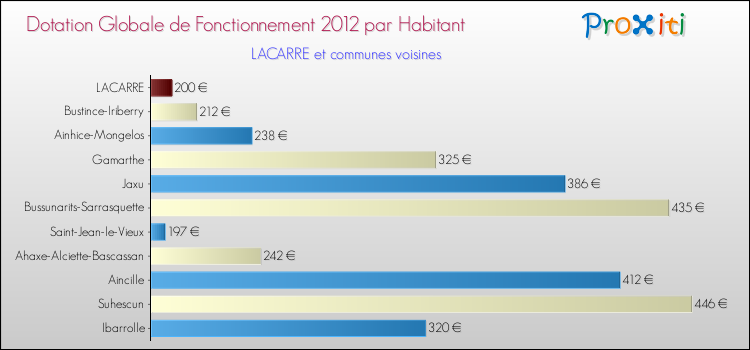 Montant des dotations globales de fonctionnement DGF par Habitant pour LACARRE et les communes proches Comparaison des des dotations globales de fonctionnement DGF par habitant pour LACARRE et les communes voisines