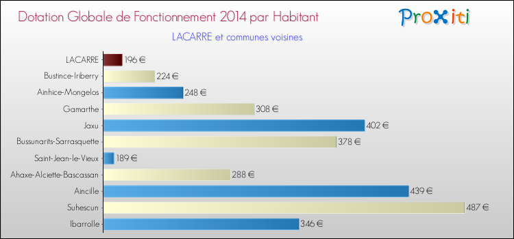 Montant des dotations globales de fonctionnement DGF par Habitant pour LACARRE et les communes proches en 2014. Comparaison des des dotations globales de fonctionnement DGF par habitant pour LACARRE et les communes voisines en 2014.