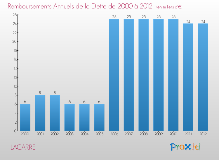 Evolution de l'annuité de la dette pour la commune de LACARRE de 2000 à 2012 Annuités de la dette pour LACARRE de 2000 à 2012