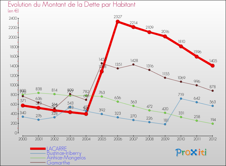 Evolution de la dette par habitant pour la commune de LACARRE et les communes proches de 2000 à 2012 Comparaison de la dette par habitant pour LACARRE et les communes voisines de 2000 à 2012