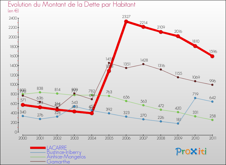 Evolution de la dette par habitant pour la commune de LACARRE et les communes proches Comparaison de la dette par habitant pour LACARRE et les communes voisines
