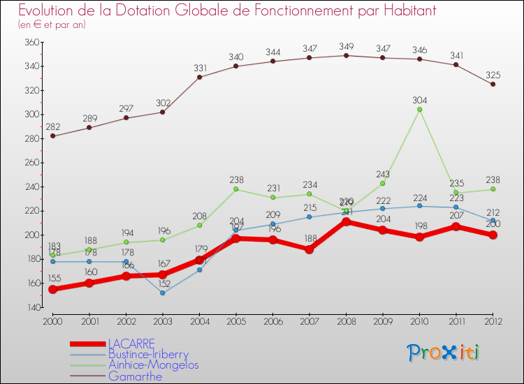 Evolution et montant de la dotation globale de fonctionnement par Habitant pour LACARRE et les communes proches Comparaison des dotations globales de fonctionnement par habitant pour LACARRE et les communes voisines