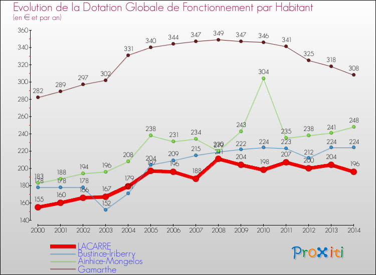 Evolution et montant de la dotation globale de fonctionnement par Habitant pour LACARRE et les communes proches de 2000 à 2014. Comparaison des dotations globales de fonctionnement par habitant pour LACARRE et les communes voisines de 2000 à 2014.
