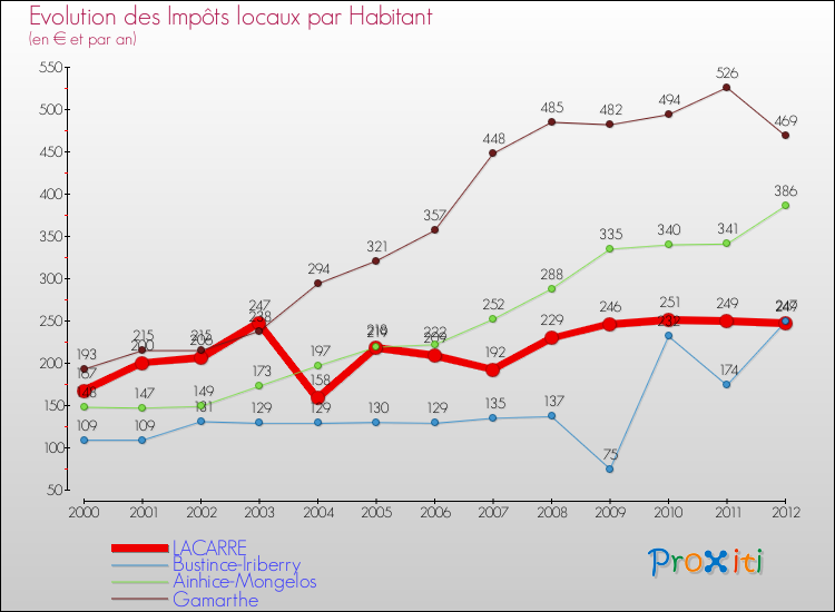 Evolution et montant des impôts locaux par Habitant pour LACARRE et les communes proches Comparaison des impôts locaux par habitant pour LACARRE et les communes voisines