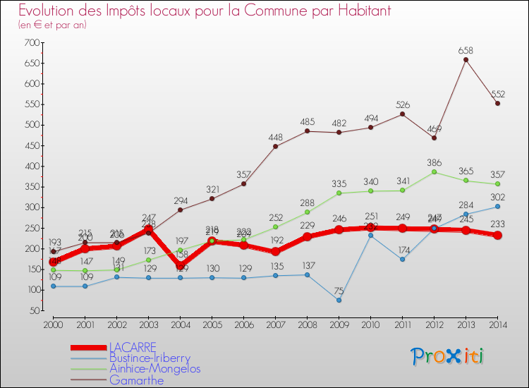 Evolution et montant des impôts locaux par Habitant pour LACARRE et les communes proches de 2000 à 2014 Comparaison des impôts locaux par habitant pour LACARRE et les communes voisines de 2000 à 2014