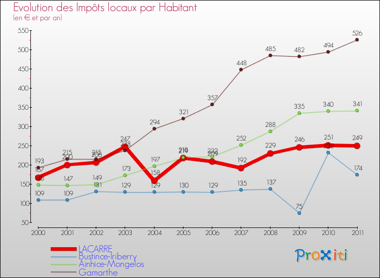 Evolution et montant des impôts locaux par Habitant pour LACARRE et les communes proches Comparaison des impôts locaux par habitant pour LACARRE et les communes voisines