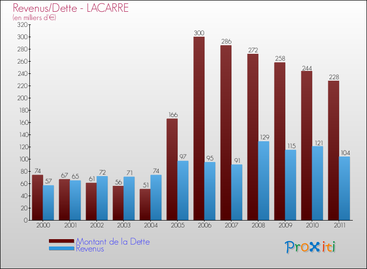 Evolution comparée de la dette et des revenus pour la commune de LACARRE de 2000 à 2011 Comparaison de la dette et des revenus pour LACARRE de 2000 à 2011