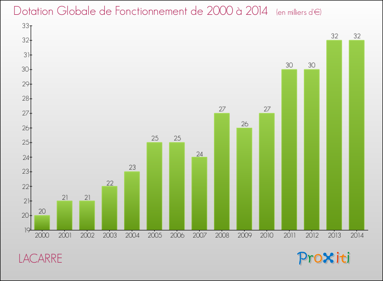 Evolution du montant de la Dotation Globale de Fonctionnement pour la commune de LACARRE de 2000 à 2014 Evolution du montant de la Dotation Globale de Fonctionnement pour LACARRE de 2000 à 2014