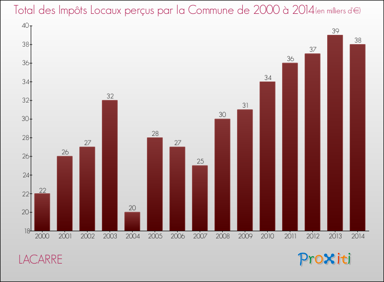 Evolution des Impôts Locaux pour la commune de LACARRE de 2000 à 2014 Evolution des Impôts Locaux pour LACARRE de 2000 à 2014
