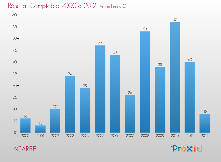 Evolution du résultat comptable pour la commune de LACARRE de 2000 à 2012 Evolution du résultat comptable pour LACARRE de 2000 à 2012