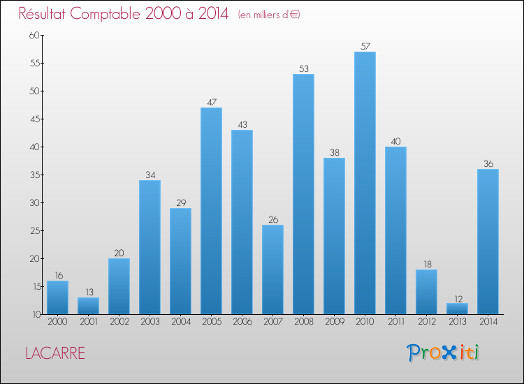 Evolution du résultat comptable pour la commune de LACARRE de 2000 à 2014 Evolution du résultat comptable pour LACARRE de 2000 à 2014
