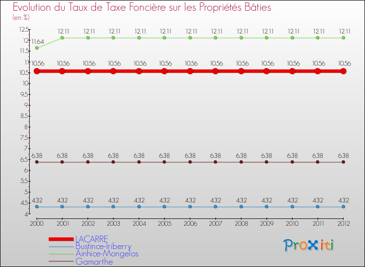 Evolution du taux de la taxe foncière sur le bati pour LACARRE et les communes proches de 2000 à 2012 Comparaison des taux de taxe foncière sur le bati pour LACARRE et les communes voisines de 2000 à 2012