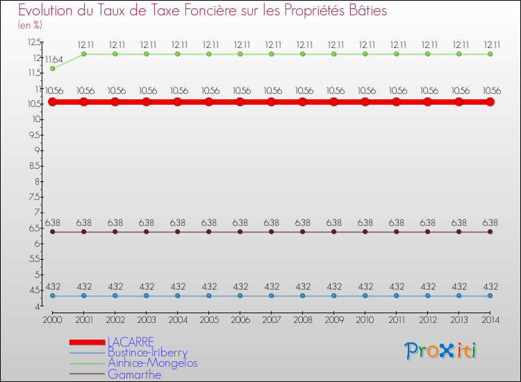 Evolution du taux de la taxe foncière sur le bati pour LACARRE et les communes proches de 2000 à 2014 Comparaison des taux de taxe foncière sur le bati pour LACARRE et les communes voisines de 2000 à 2014