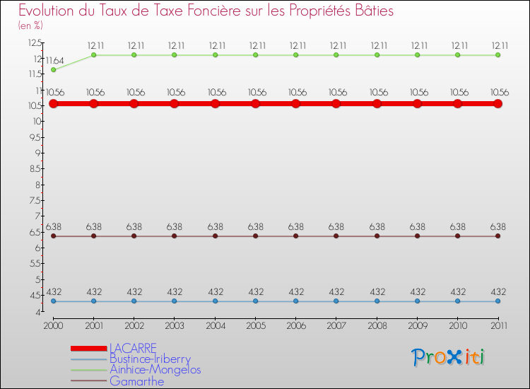 Evolution du taux de la taxe foncière sur le bati pour LACARRE et les communes proches Comparaison des taux de taxe foncière sur le bati pour LACARRE et les communes voisines