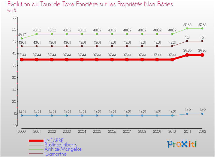 Evolution du taux de la taxe foncière sur les immeubles et terrains non batis pour LACARRE et les communes proches de 2000 à 2012 Comparaison des taux de la taxe foncière sur les immeubles et terrains non batis pour LACARRE et les communes voisines de 2000 à 2012