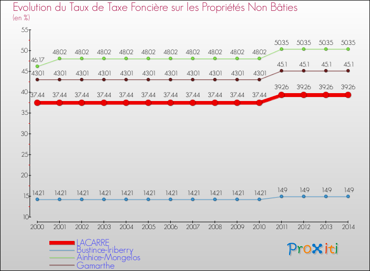 Evolution du taux de la taxe foncière sur les immeubles et terrains non batis pour LACARRE et les communes proches de 2000 à 2014 Comparaison des taux de la taxe foncière sur les immeubles et terrains non batis pour LACARRE et les communes voisines de 2000 à 2014