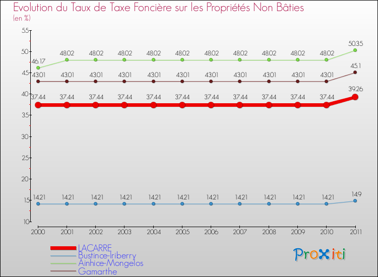 Evolution du taux de la taxe foncière sur les immeubles et terrains non batis pour LACARRE et les communes proches Comparaison des taux de la taxe foncière sur les immeubles et terrains non batis pour LACARRE et les communes voisines