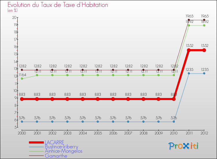 Evolution du taux de la taxe d'habitation pour LACARRE et les communes proches Comparaison des taux de la taxe d'habitation pour LACARRE et les communes voisines