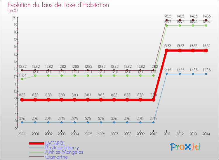 Evolution du taux de la taxe d'habitation pour LACARRE et les communes proches de 2000 à 2014 Comparaison des taux de la taxe d'habitation pour LACARRE et les communes voisines de 2000 à 2014