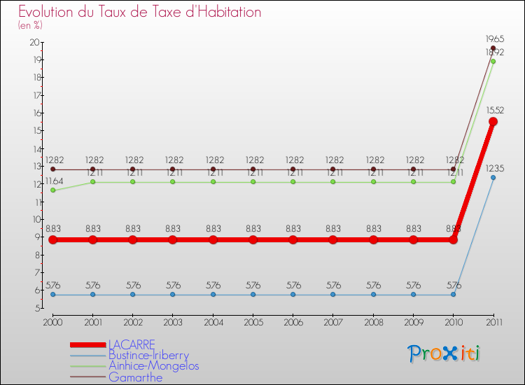 Evolution du taux de la taxe d'habitation pour LACARRE et les communes proches Comparaison des taux de la taxe d'habitation pour LACARRE et les communes voisines