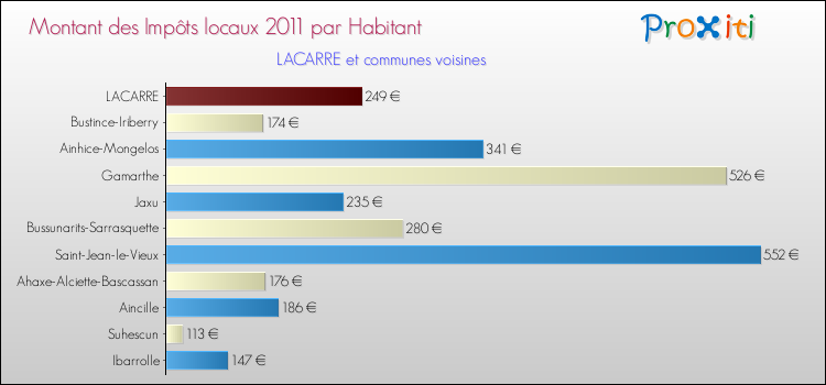 Montant des impôts locaux par Habitant pour LACARRE et les communes proches Comparaison des impôts locaux par habitant pour LACARRE et les communes voisines