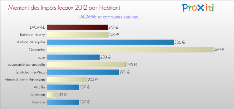 Montant des impôts locaux par Habitant pour LACARRE et les communes proches Comparaison des impôts locaux par habitant pour LACARRE et les communes voisines