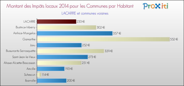 Montant des impôts locaux par Habitant pour LACARRE et les communes proches en 2014 Comparaison des impôts locaux par habitant pour LACARRE et les communes voisines en 2014