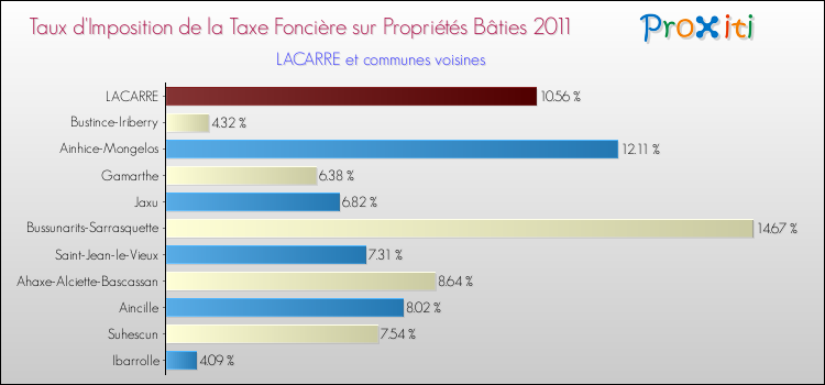 Taux d'imposition de la taxe foncière sur le bati 2011 pour LACARRE et les communes proches Comparaison des taux d'imposition de la taxe foncière sur le bati 2011 pour LACARRE et les communes voisines
