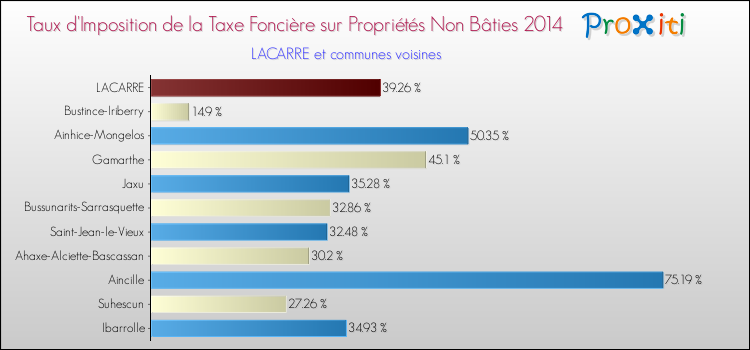 Taux d'imposition de la taxe foncière sur les immeubles et terrains non batis 2014 pour LACARRE et les communes proches Comparaison des taux d'imposition de la taxe foncière sur les immeubles et terrains non batis 2014 pour LACARRE et les communes voisines
