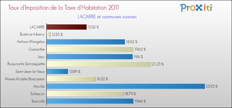 Taux d'imposition de la taxe d'habitation 2011 pour LACARRE et les communes proches Comparaison des taux d'imposition de la taxe d'habitation 2011 pour LACARRE et les communes voisines