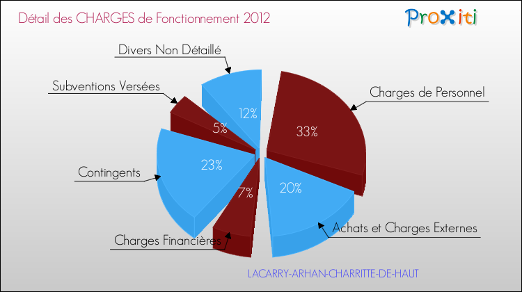 Décomposition des Charges de Fonctionnement 2012 de la commune de LACARRY-ARHAN-CHARRITTE-DE-HAUT Charges de Fonctionnement 2012 pour la commune de LACARRY-ARHAN-CHARRITTE-DE-HAUT