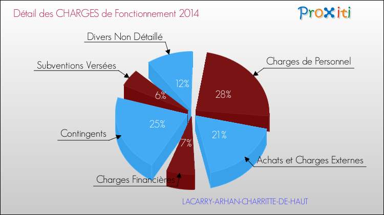 Décomposition des Charges de Fonctionnement 2014 de la commune de LACARRY-ARHAN-CHARRITTE-DE-HAUT Charges de Fonctionnement 2014 pour la commune de LACARRY-ARHAN-CHARRITTE-DE-HAUT