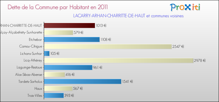 Dette par habitant de la commune en 2011 pour LACARRY-ARHAN-CHARRITTE-DE-HAUT et les communes proches Comparaison de la dette par habitant de la commune en 2011 pour LACARRY-ARHAN-CHARRITTE-DE-HAUT et les communes voisines