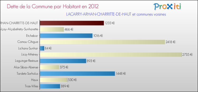 Dette par habitant de la commune en 2012 pour LACARRY-ARHAN-CHARRITTE-DE-HAUT et les communes proches Comparaison de la dette par habitant de la commune en 2012 pour LACARRY-ARHAN-CHARRITTE-DE-HAUT et les communes voisines