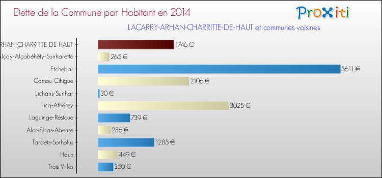 Dette par habitant de la commune en 2014 pour LACARRY-ARHAN-CHARRITTE-DE-HAUT et les communes proches Comparaison de la dette par habitant de la commune en 2014 pour LACARRY-ARHAN-CHARRITTE-DE-HAUT et les communes voisines