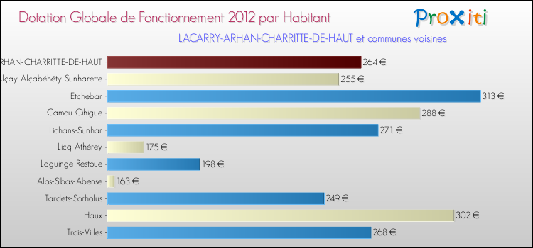 Montant des dotations globales de fonctionnement DGF par Habitant pour LACARRY-ARHAN-CHARRITTE-DE-HAUT et les communes proches Comparaison des des dotations globales de fonctionnement DGF par habitant pour LACARRY-ARHAN-CHARRITTE-DE-HAUT et les communes voisines