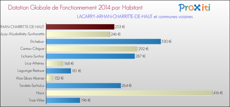 Montant des dotations globales de fonctionnement DGF par Habitant pour LACARRY-ARHAN-CHARRITTE-DE-HAUT et les communes proches en 2014. Comparaison des des dotations globales de fonctionnement DGF par habitant pour LACARRY-ARHAN-CHARRITTE-DE-HAUT et les communes voisines en 2014.