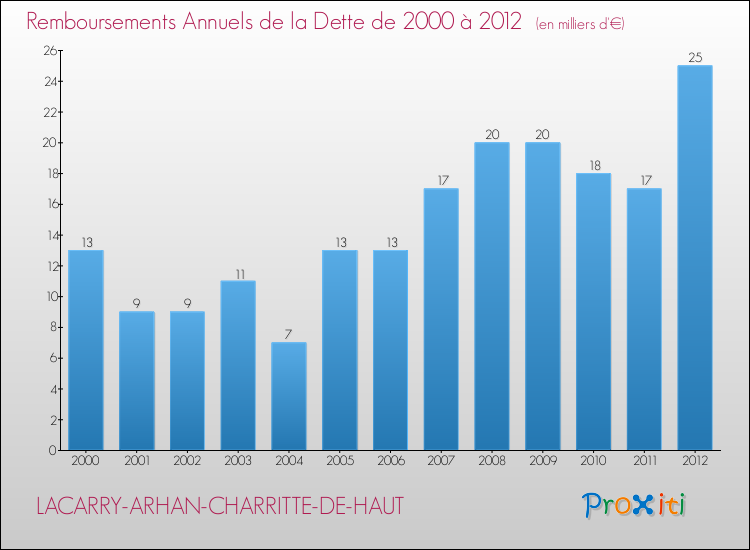 Evolution de l'annuité de la dette pour la commune de LACARRY-ARHAN-CHARRITTE-DE-HAUT de 2000 à 2012 Annuités de la dette pour LACARRY-ARHAN-CHARRITTE-DE-HAUT de 2000 à 2012