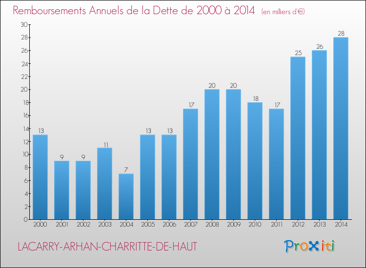 Evolution de l'annuité de la dette pour la commune de LACARRY-ARHAN-CHARRITTE-DE-HAUT de 2000 à 2014 Annuités de la dette pour LACARRY-ARHAN-CHARRITTE-DE-HAUT de 2000 à 2014