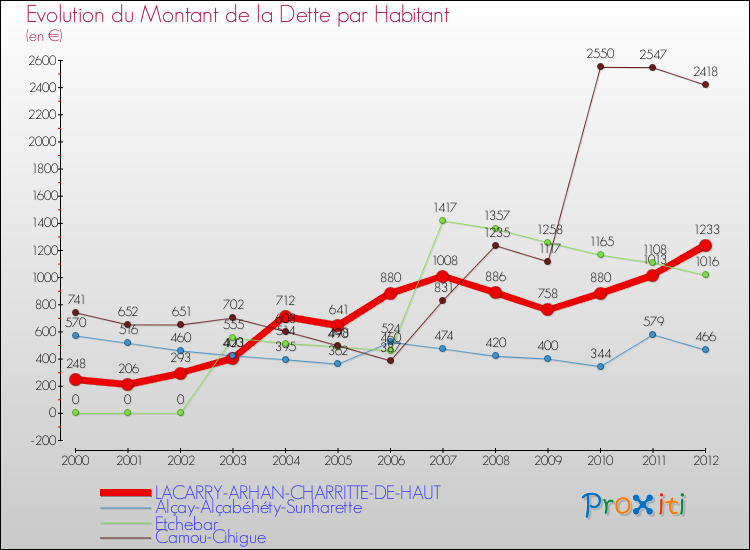 Evolution de la dette par habitant pour la commune de LACARRY-ARHAN-CHARRITTE-DE-HAUT et les communes proches de 2000 à 2012 Comparaison de la dette par habitant pour LACARRY-ARHAN-CHARRITTE-DE-HAUT et les communes voisines de 2000 à 2012
