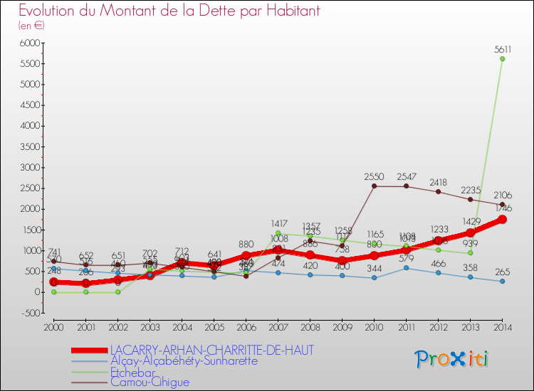 Evolution de la dette par habitant pour la commune de LACARRY-ARHAN-CHARRITTE-DE-HAUT et les communes proches de 2000 à 2014 Comparaison de la dette par habitant pour LACARRY-ARHAN-CHARRITTE-DE-HAUT et les communes voisines de 2000 à 2014
