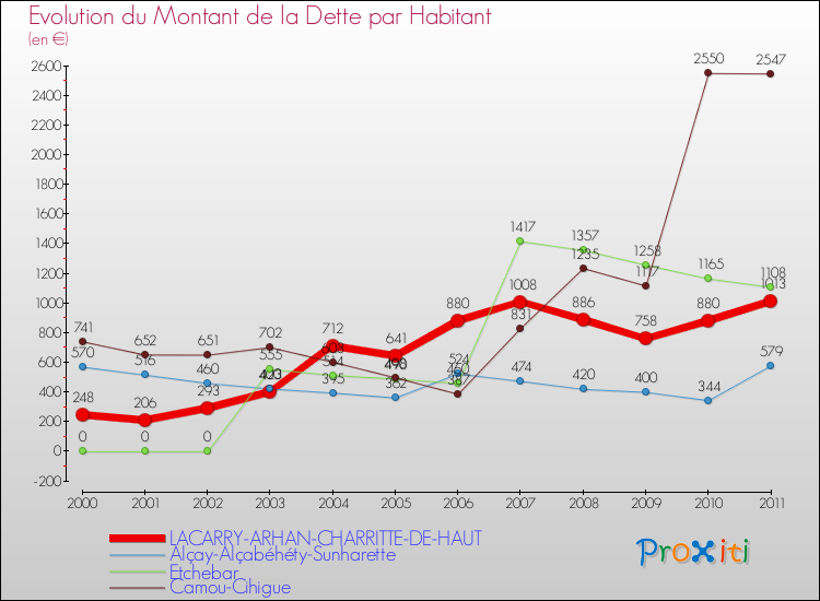 Evolution de la dette par habitant pour la commune de LACARRY-ARHAN-CHARRITTE-DE-HAUT et les communes proches Comparaison de la dette par habitant pour LACARRY-ARHAN-CHARRITTE-DE-HAUT et les communes voisines