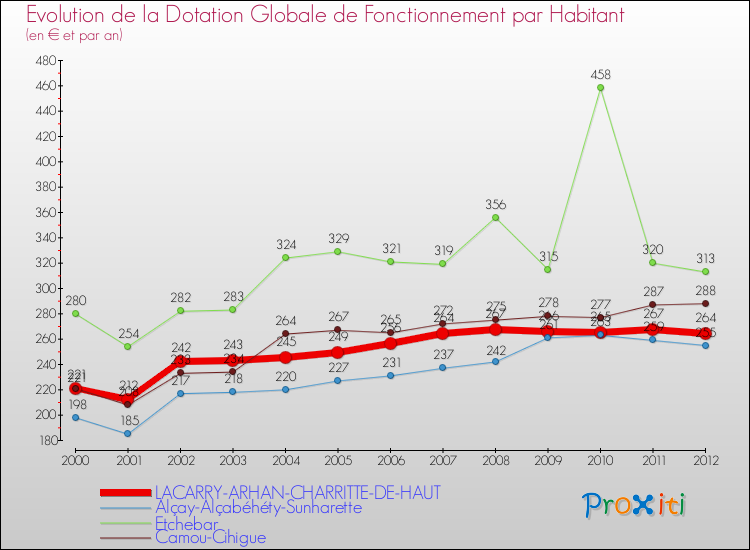 Evolution et montant de la dotation globale de fonctionnement par Habitant pour LACARRY-ARHAN-CHARRITTE-DE-HAUT et les communes proches Comparaison des dotations globales de fonctionnement par habitant pour LACARRY-ARHAN-CHARRITTE-DE-HAUT et les communes voisines